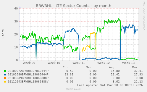 BRWBHL - LTE Sector Counts