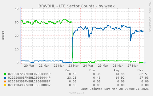 BRWBHL - LTE Sector Counts
