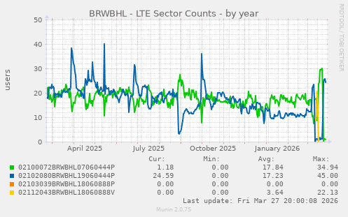 BRWBHL - LTE Sector Counts