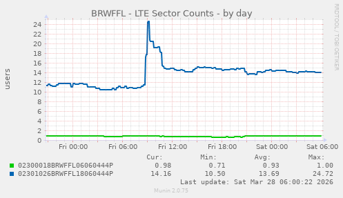 BRWFFL - LTE Sector Counts