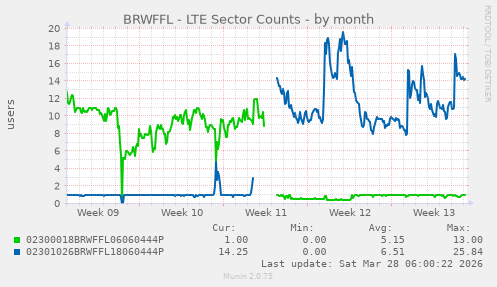 BRWFFL - LTE Sector Counts