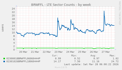BRWFFL - LTE Sector Counts