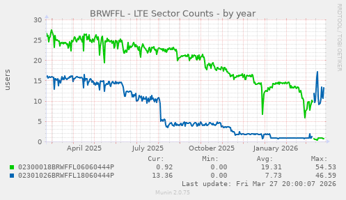 BRWFFL - LTE Sector Counts