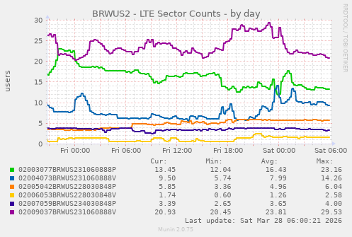 BRWUS2 - LTE Sector Counts