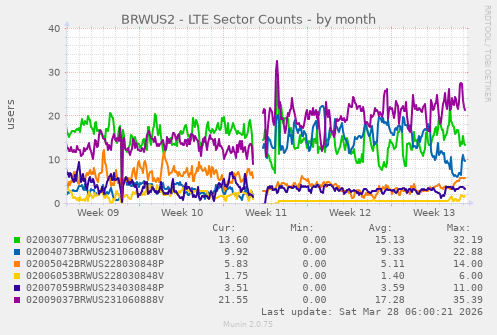 BRWUS2 - LTE Sector Counts