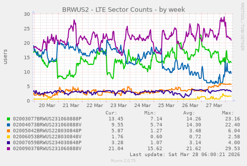 BRWUS2 - LTE Sector Counts