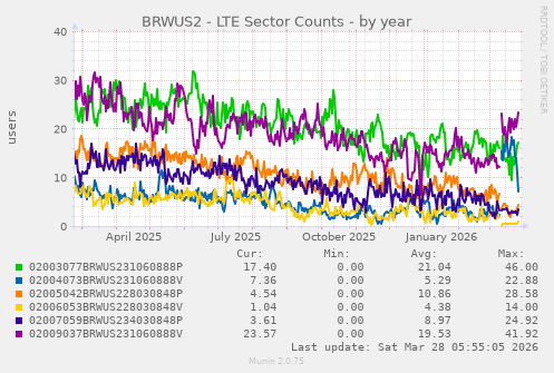 BRWUS2 - LTE Sector Counts