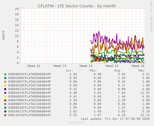 CFLATW - LTE Sector Counts