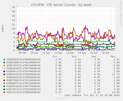 CFLATW - LTE Sector Counts