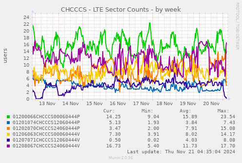 CHCCCS - LTE Sector Counts