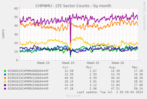 CHPNMU - LTE Sector Counts