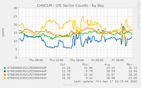 CHSCLM - LTE Sector Counts