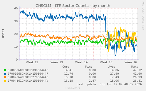 CHSCLM - LTE Sector Counts