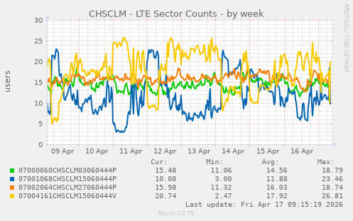 CHSCLM - LTE Sector Counts