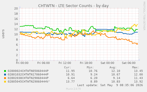 CHTWTN - LTE Sector Counts