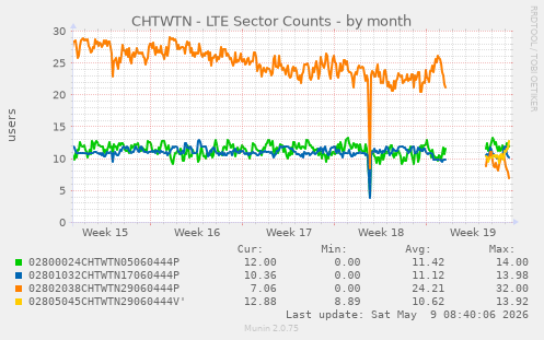 CHTWTN - LTE Sector Counts