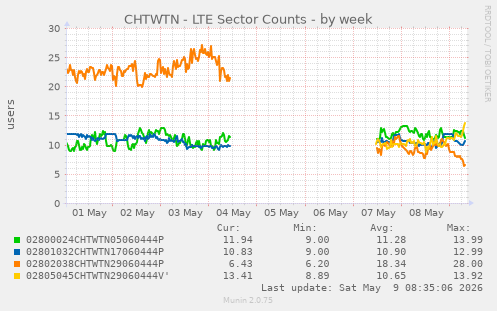 CHTWTN - LTE Sector Counts