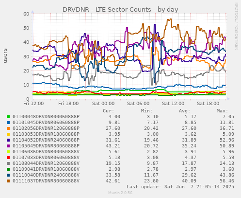 DRVDNR - LTE Sector Counts