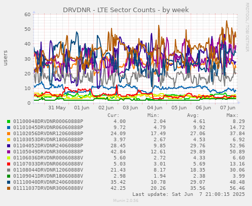 DRVDNR - LTE Sector Counts