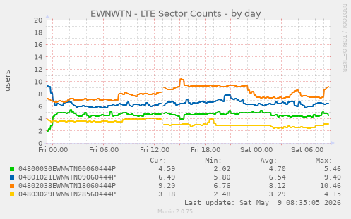 EWNWTN - LTE Sector Counts
