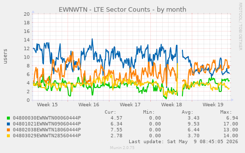 EWNWTN - LTE Sector Counts
