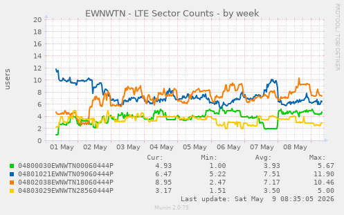 EWNWTN - LTE Sector Counts