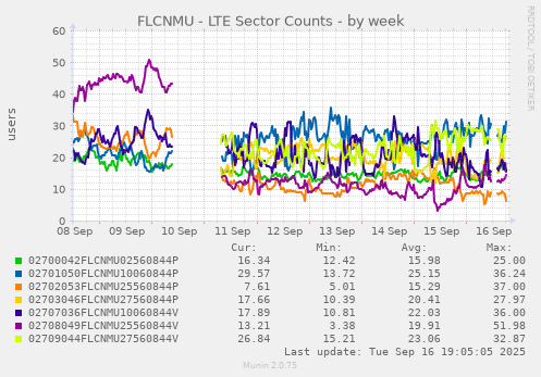 weekly graph