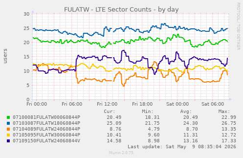 FULATW - LTE Sector Counts