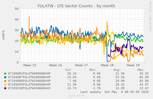 FULATW - LTE Sector Counts