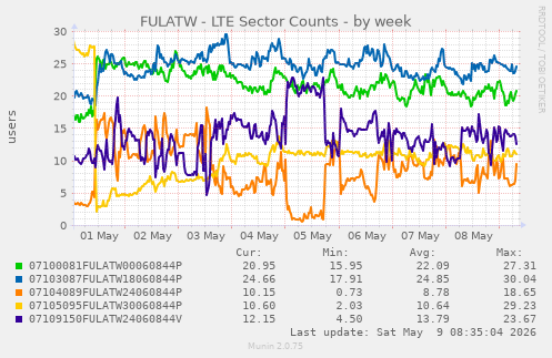 FULATW - LTE Sector Counts