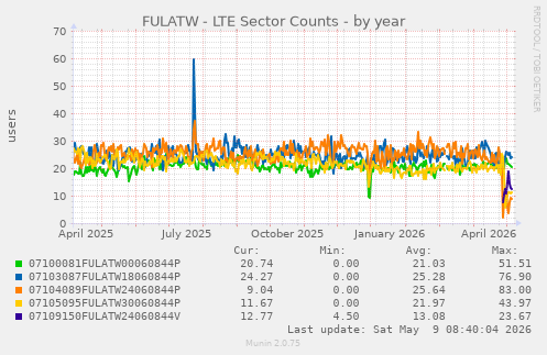 FULATW - LTE Sector Counts