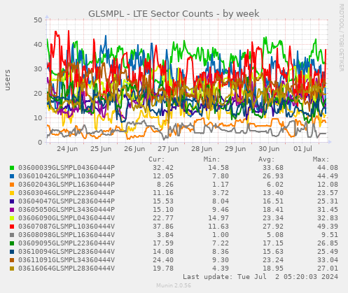 GLSMPL - LTE Sector Counts