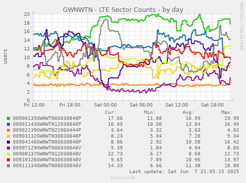 GWNWTN - LTE Sector Counts