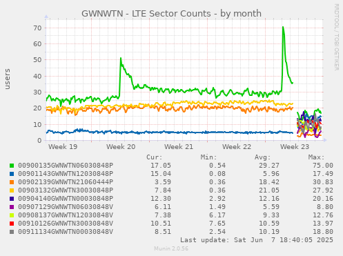GWNWTN - LTE Sector Counts
