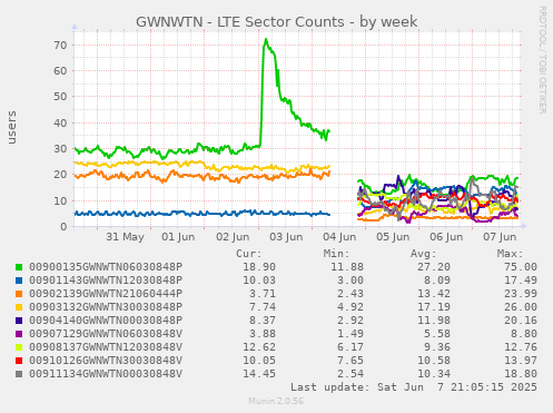 GWNWTN - LTE Sector Counts