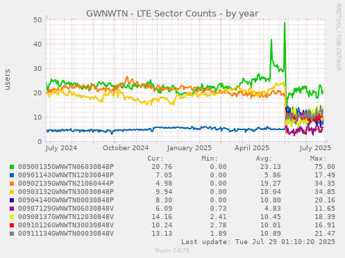 GWNWTN - LTE Sector Counts