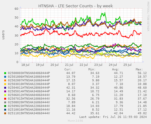 HTNSHA - LTE Sector Counts