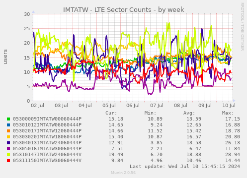 IMTATW - LTE Sector Counts