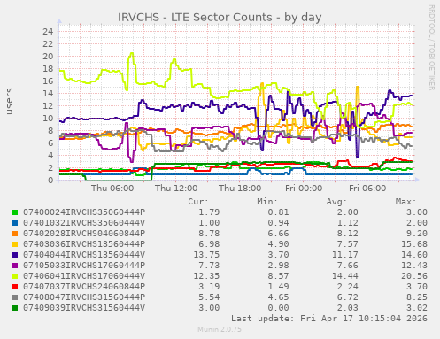 IRVCHS - LTE Sector Counts