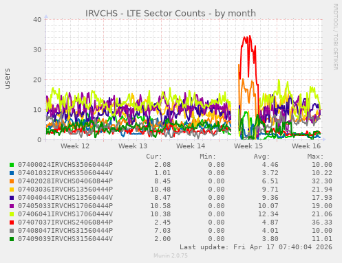 IRVCHS - LTE Sector Counts