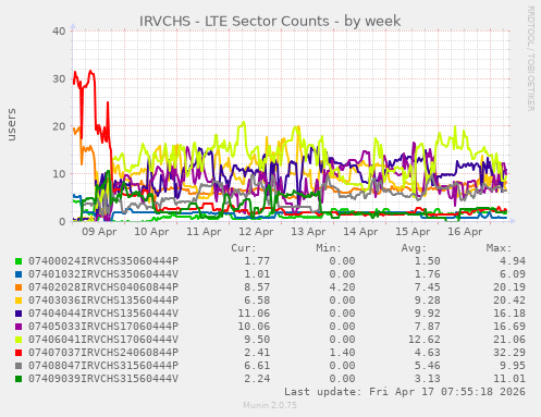 IRVCHS - LTE Sector Counts