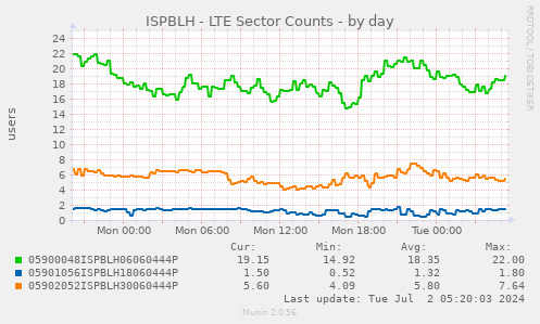 ISPBLH - LTE Sector Counts