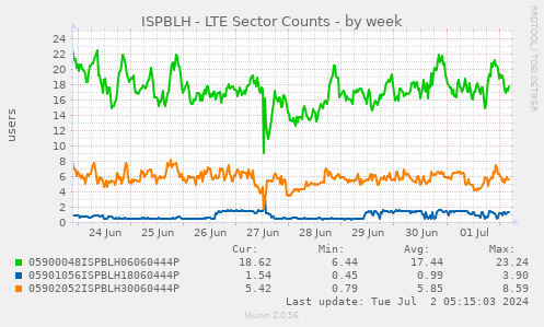 ISPBLH - LTE Sector Counts