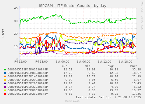 ISPCSM - LTE Sector Counts