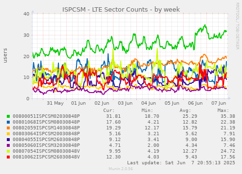 ISPCSM - LTE Sector Counts