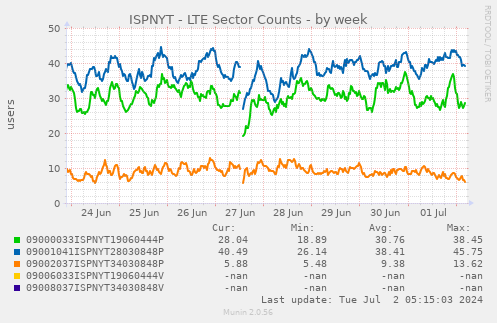 ISPNYT - LTE Sector Counts
