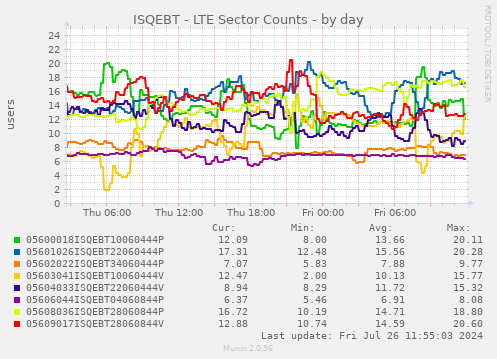 ISQEBT - LTE Sector Counts
