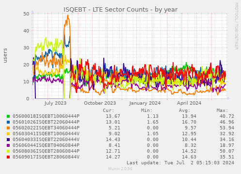 ISQEBT - LTE Sector Counts