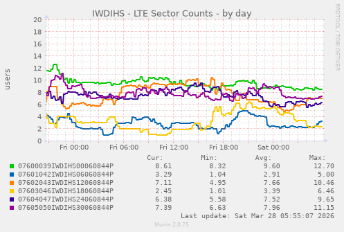 IWDIHS - LTE Sector Counts