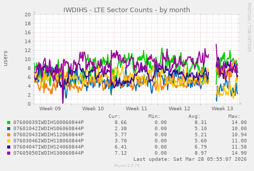 IWDIHS - LTE Sector Counts